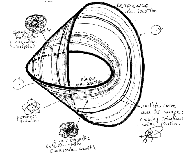 Anneau de section du problème des 3 corps restreint (A. Chenciner) #+ATTR_HTML: